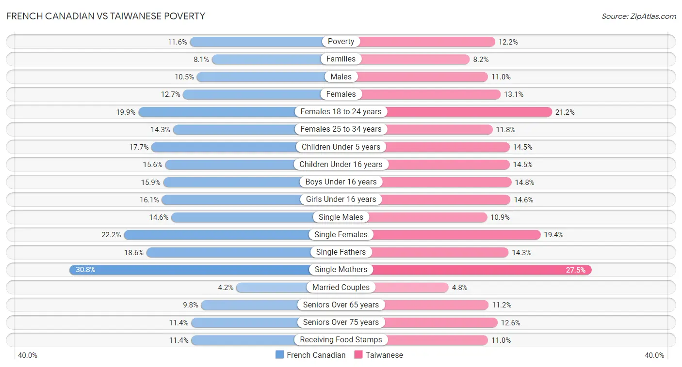 French Canadian vs Taiwanese Poverty