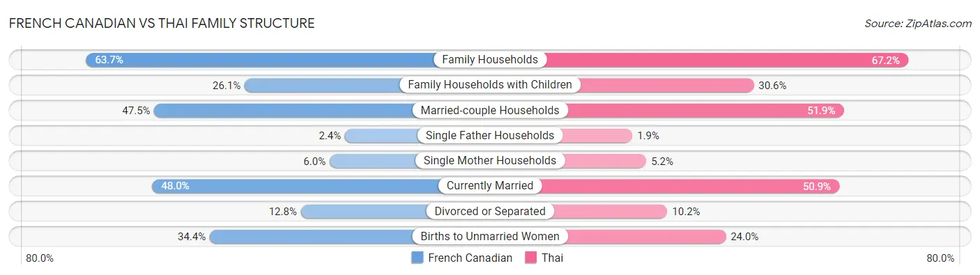 French Canadian vs Thai Family Structure