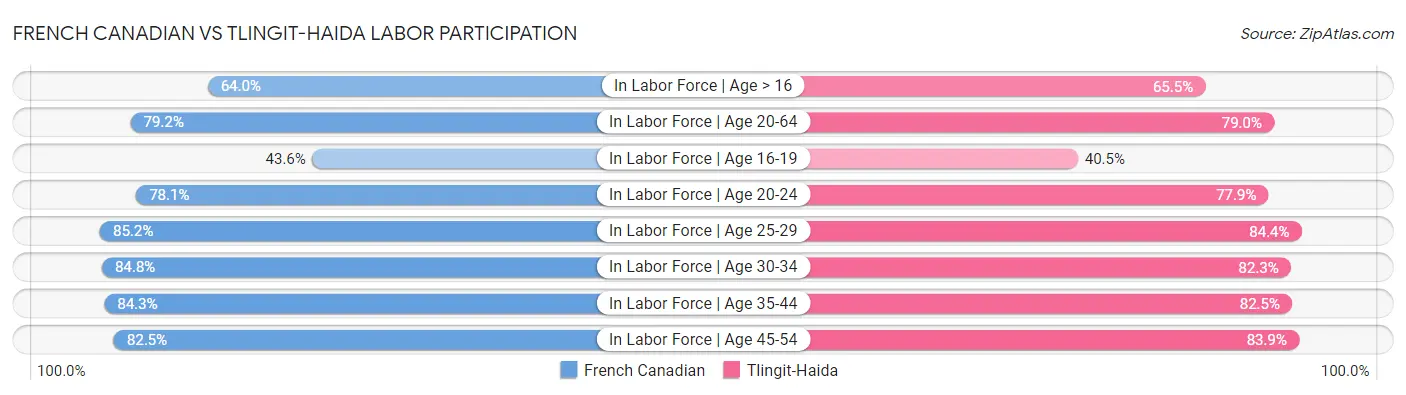 French Canadian vs Tlingit-Haida Labor Participation