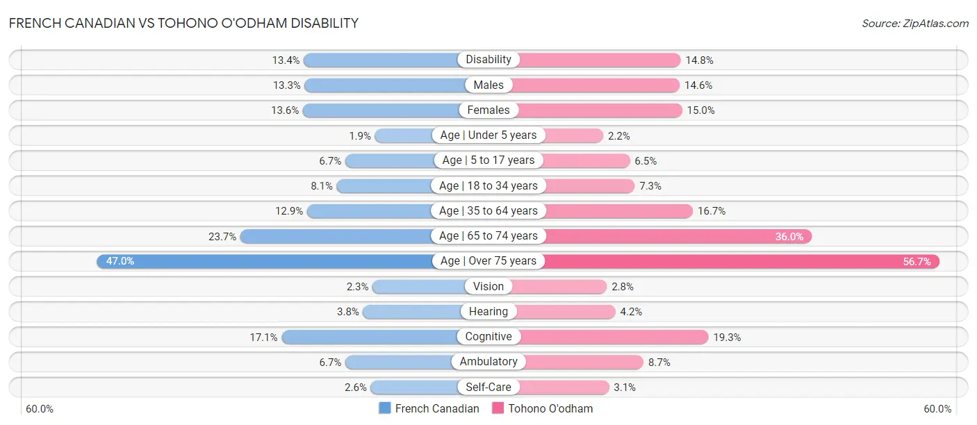 French Canadian vs Tohono O'odham Disability