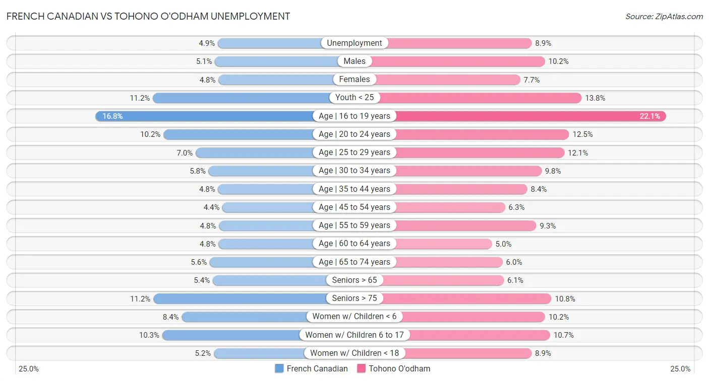 French Canadian vs Tohono O'odham Unemployment