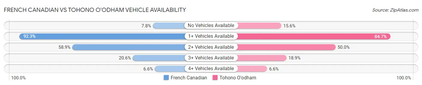 French Canadian vs Tohono O'odham Vehicle Availability