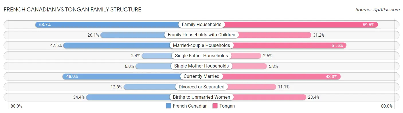 French Canadian vs Tongan Family Structure