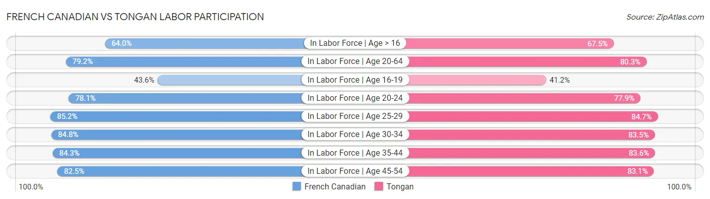 French Canadian vs Tongan Labor Participation