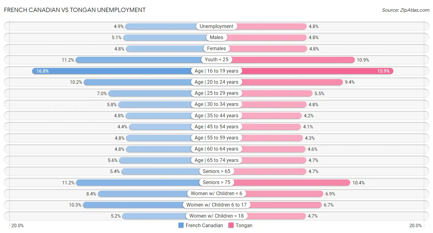 French Canadian vs Tongan Unemployment