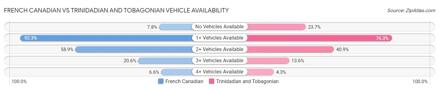 French Canadian vs Trinidadian and Tobagonian Vehicle Availability
