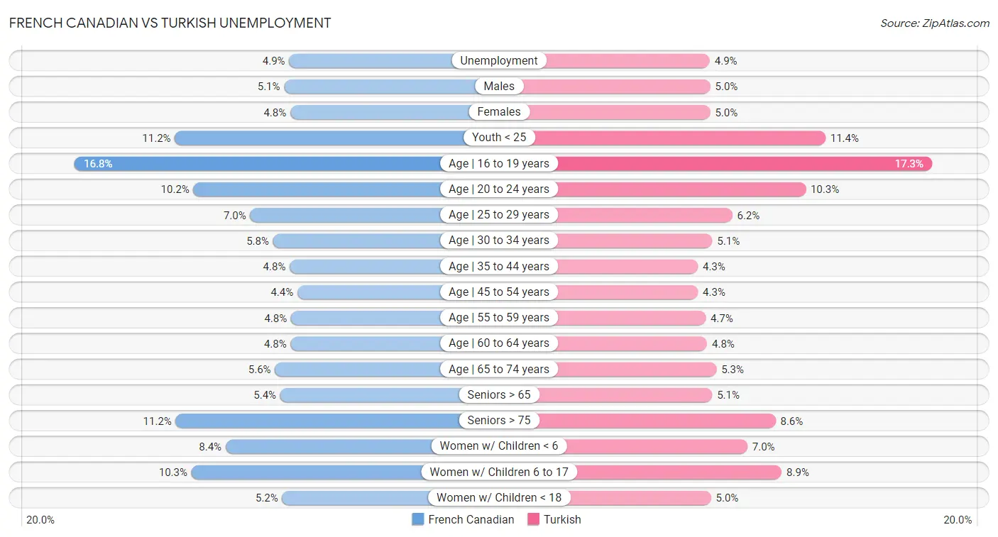 French Canadian vs Turkish Unemployment