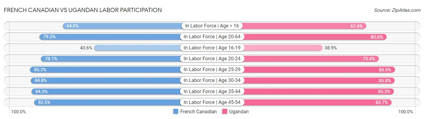 French Canadian vs Ugandan Labor Participation