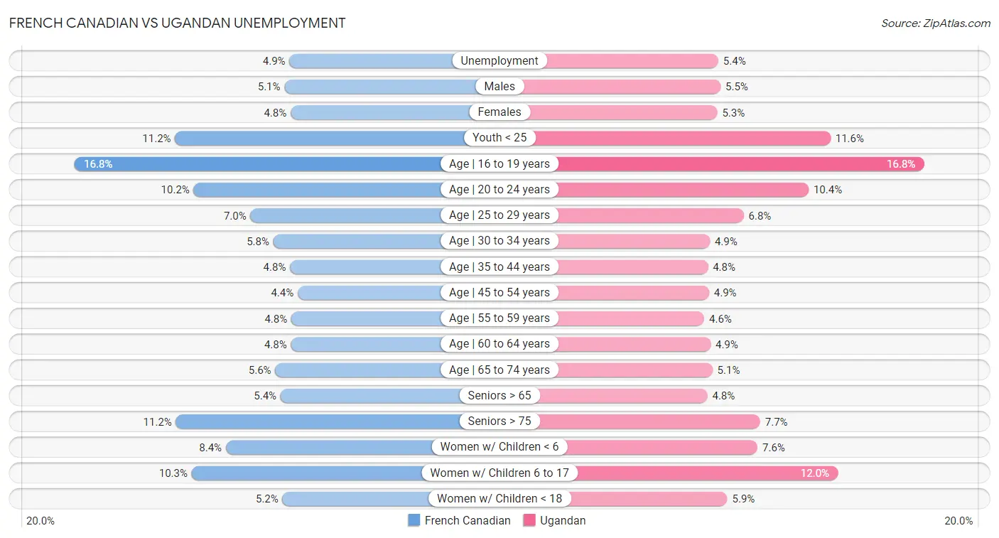 French Canadian vs Ugandan Unemployment