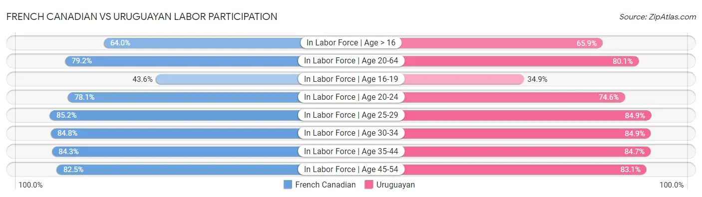 French Canadian vs Uruguayan Labor Participation