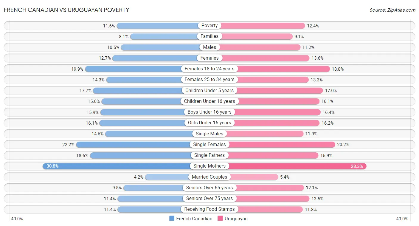 French Canadian vs Uruguayan Poverty