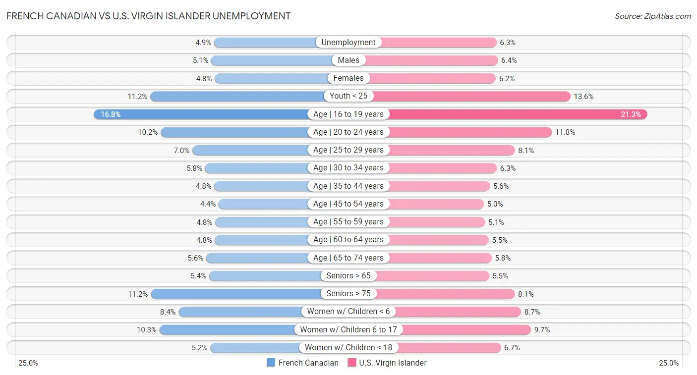 French Canadian vs U.S. Virgin Islander Unemployment