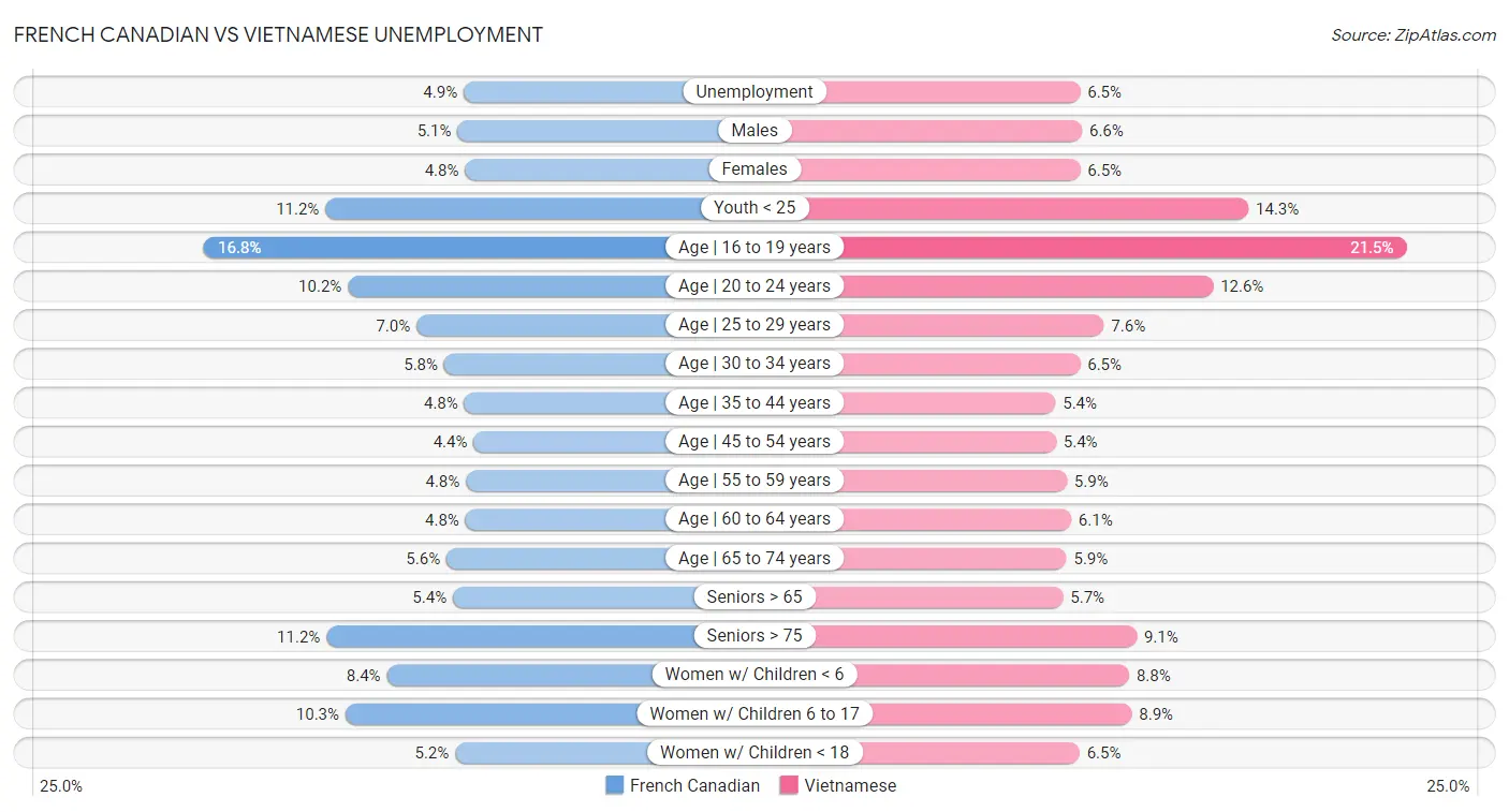 French Canadian vs Vietnamese Unemployment