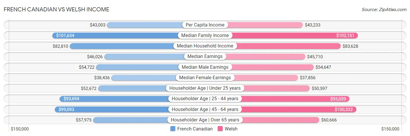 French Canadian vs Welsh Income