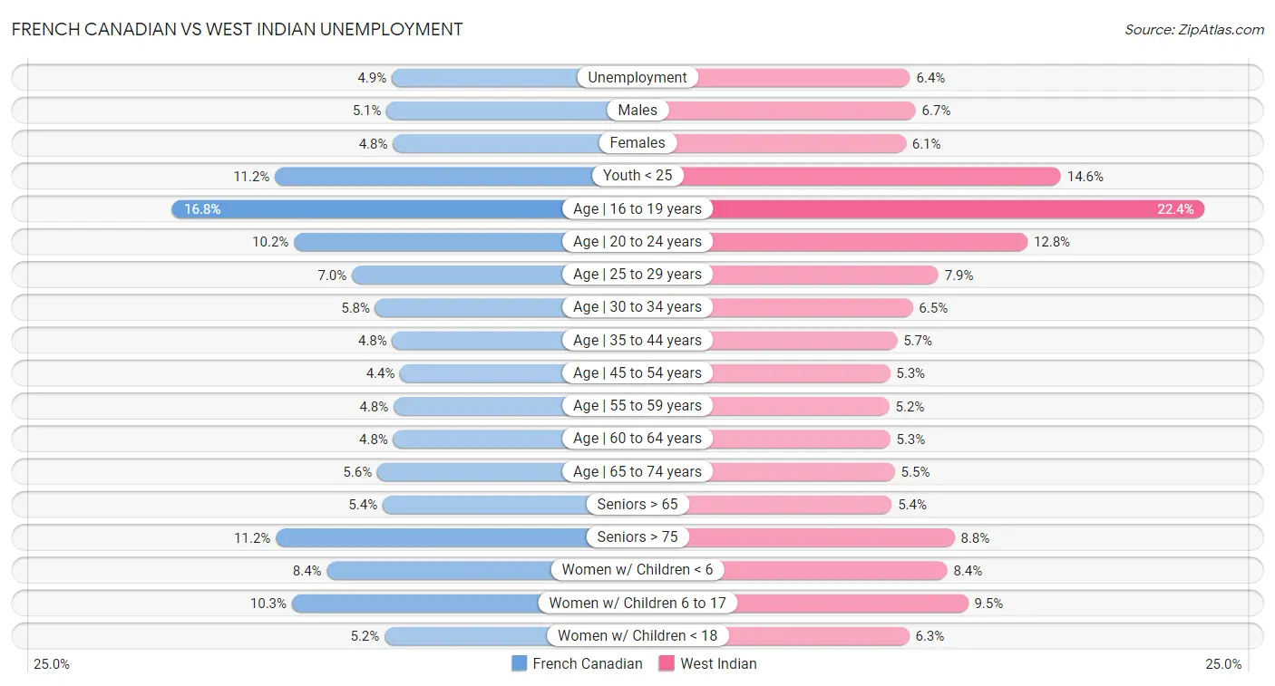 French Canadian vs West Indian Unemployment