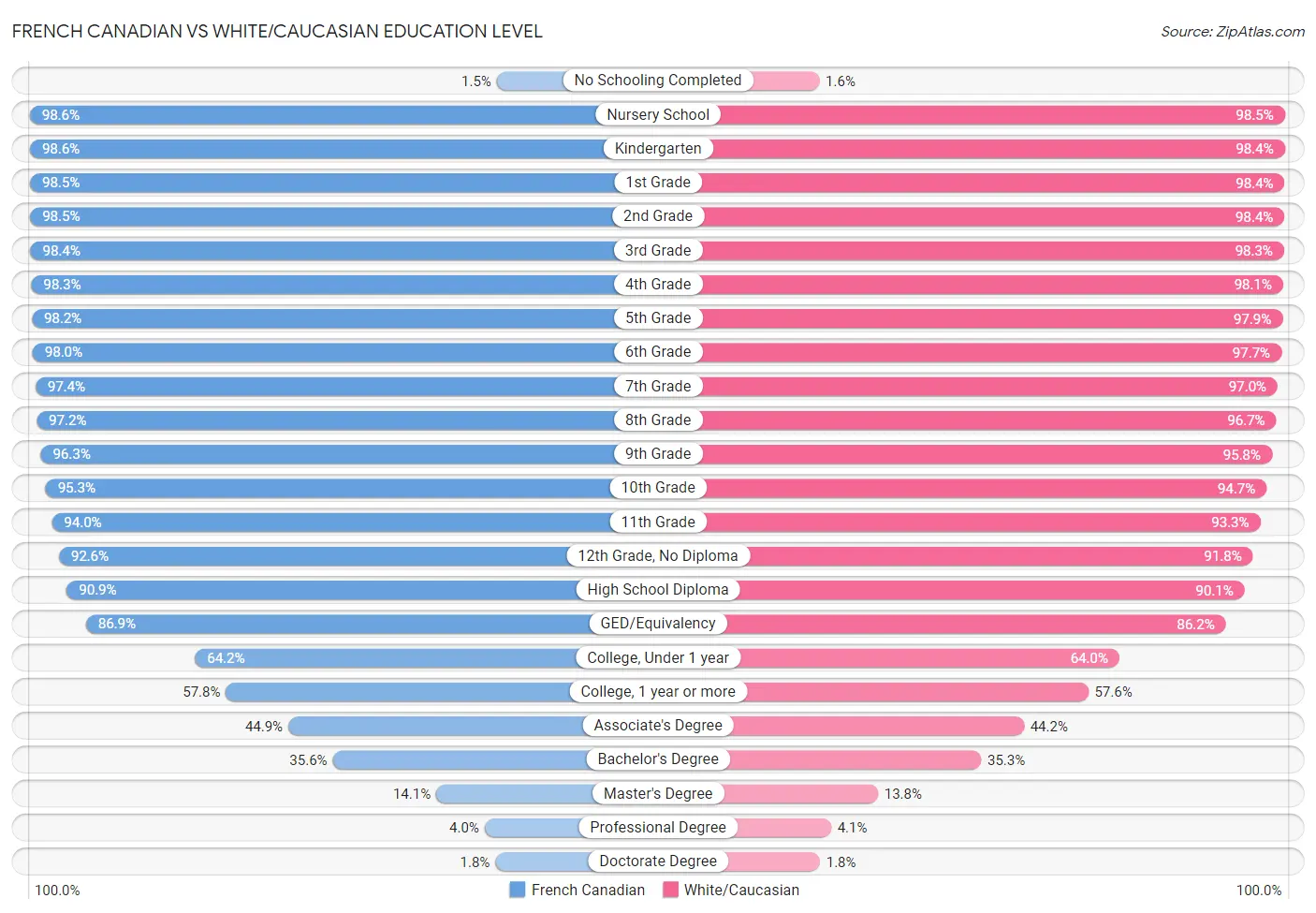 French Canadian vs White/Caucasian Education Level