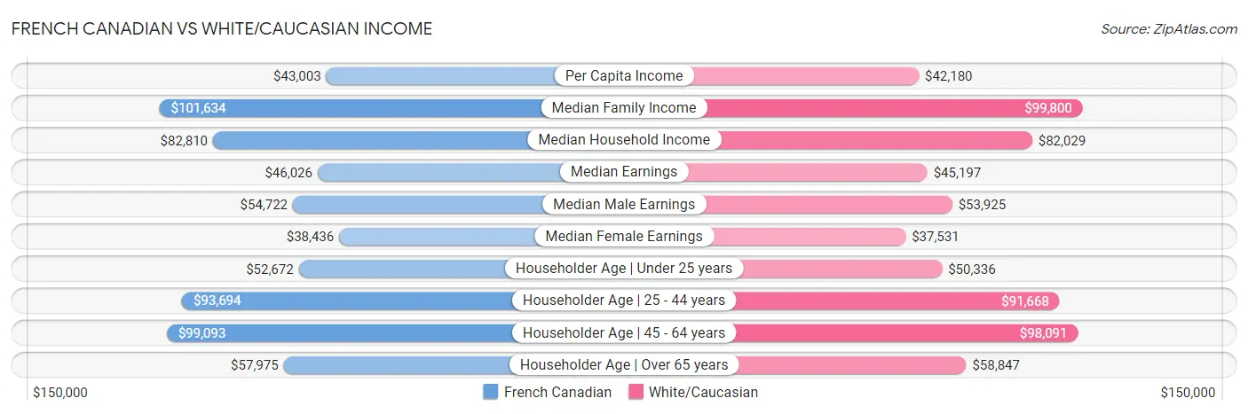 French Canadian vs White/Caucasian Income