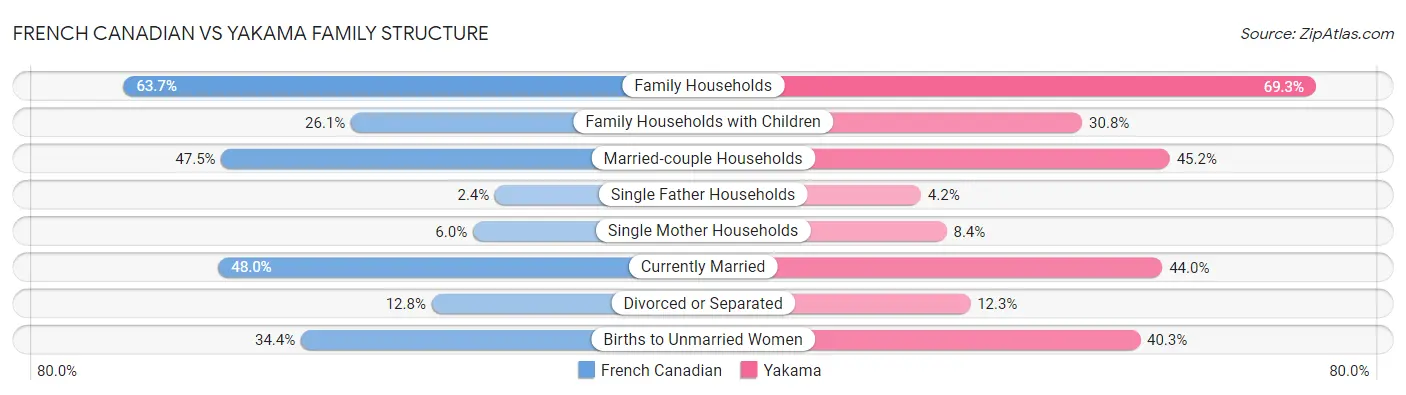 French Canadian vs Yakama Family Structure
