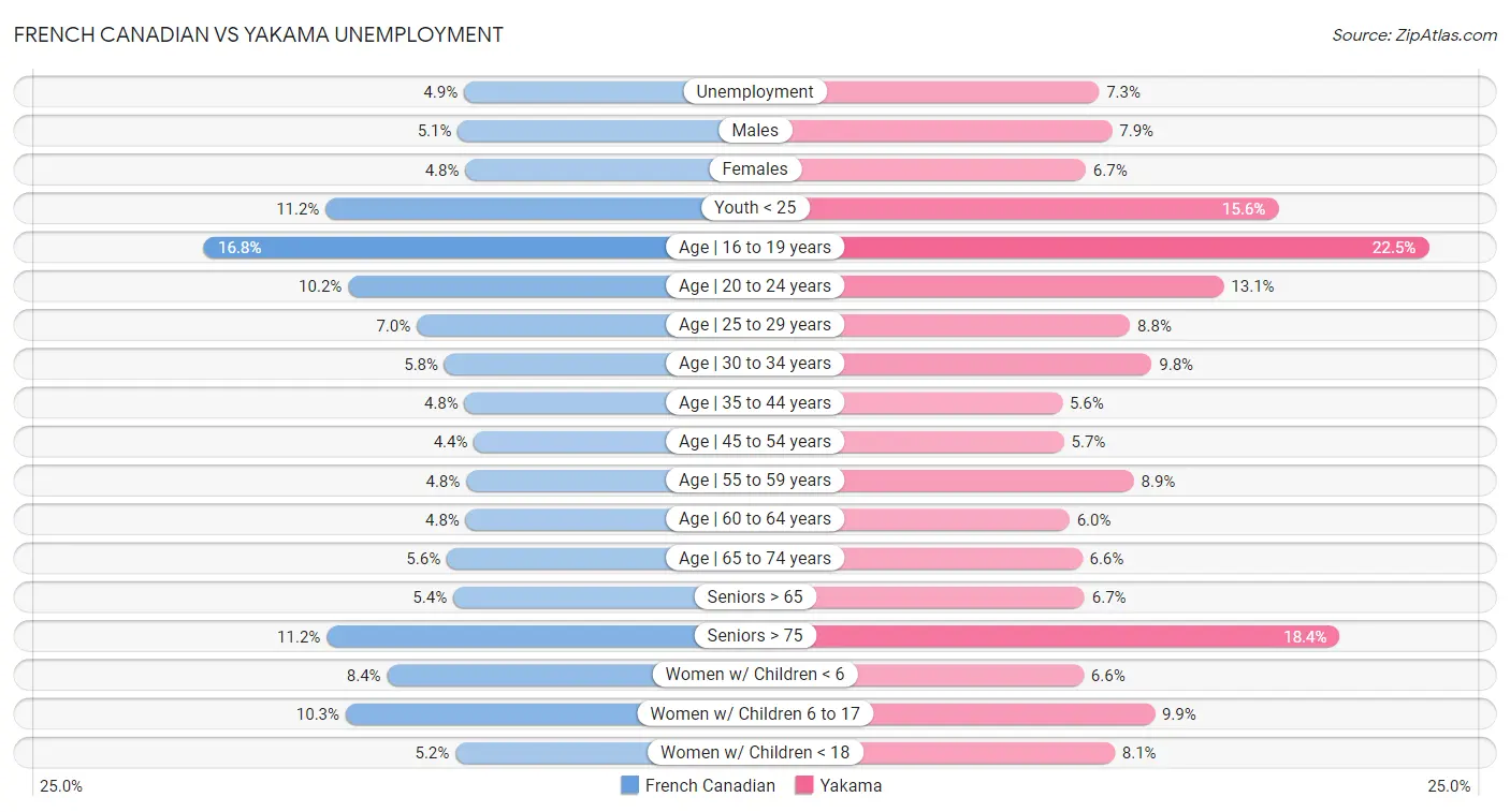 French Canadian vs Yakama Unemployment