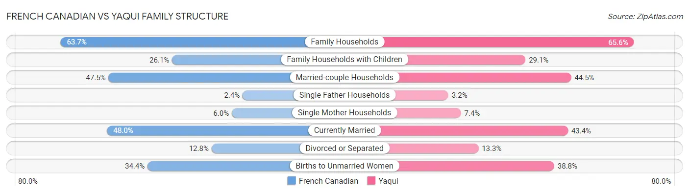 French Canadian vs Yaqui Family Structure