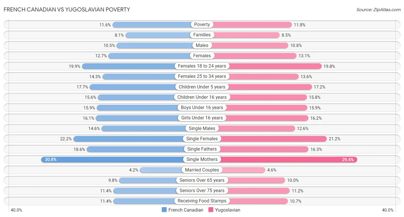French Canadian vs Yugoslavian Poverty