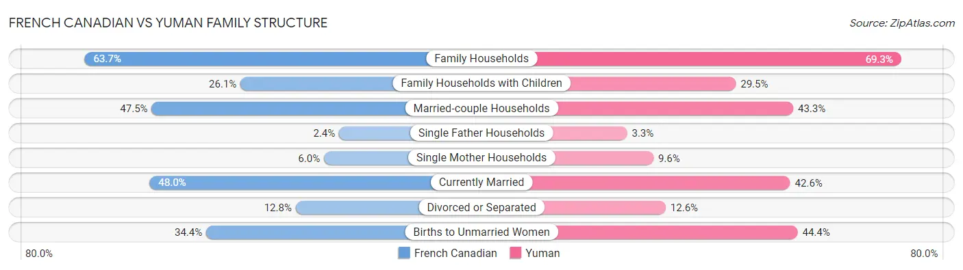 French Canadian vs Yuman Family Structure
