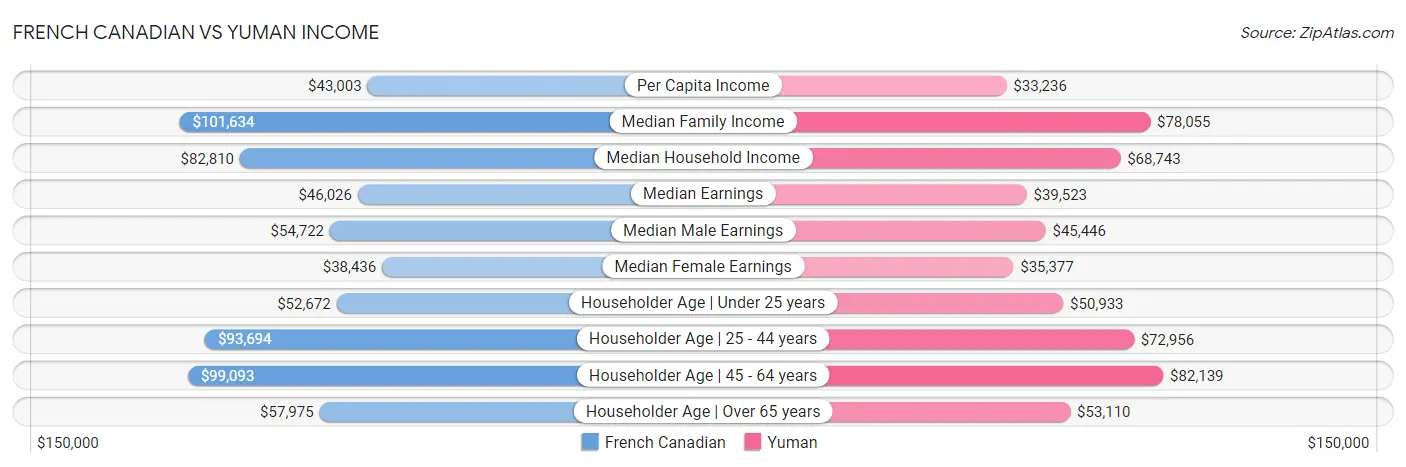 French Canadian vs Yuman Income