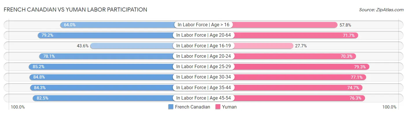 French Canadian vs Yuman Labor Participation