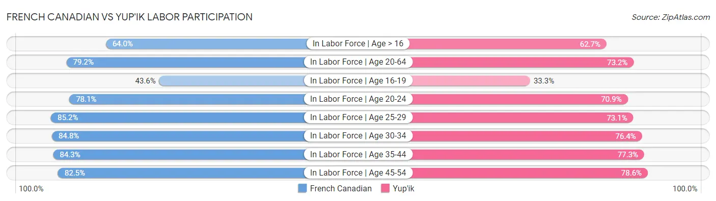 French Canadian vs Yup'ik Labor Participation