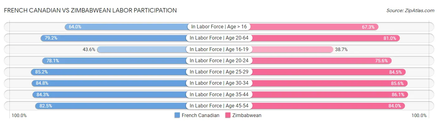 French Canadian vs Zimbabwean Labor Participation