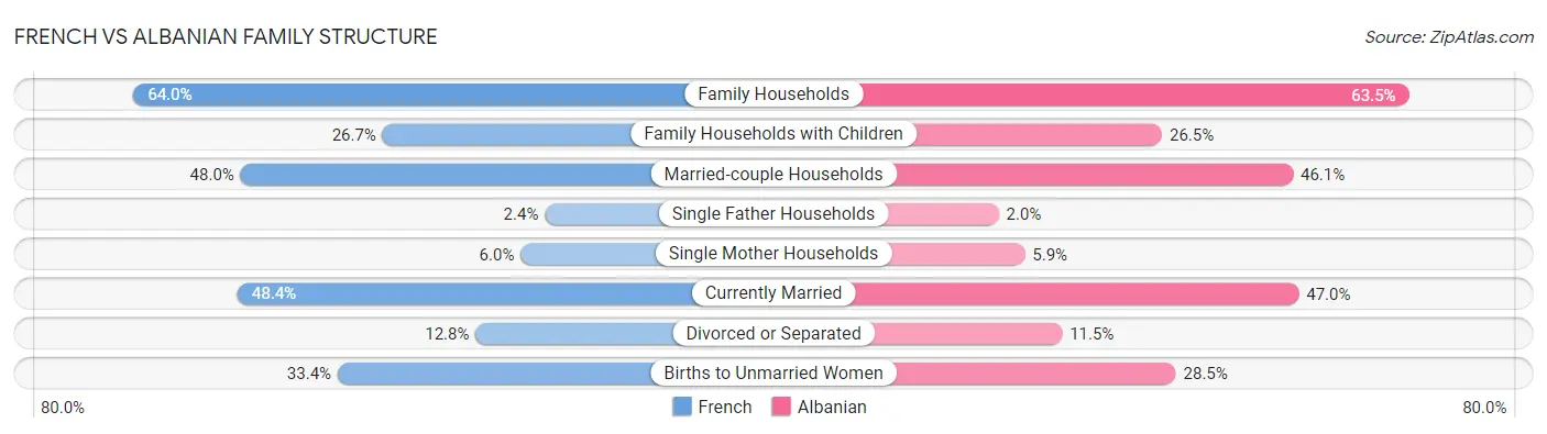French vs Albanian Family Structure
