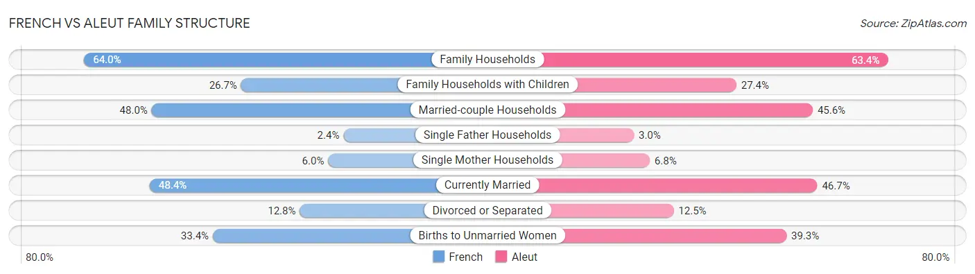 French vs Aleut Family Structure