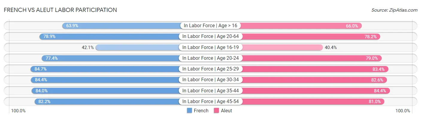 French vs Aleut Labor Participation