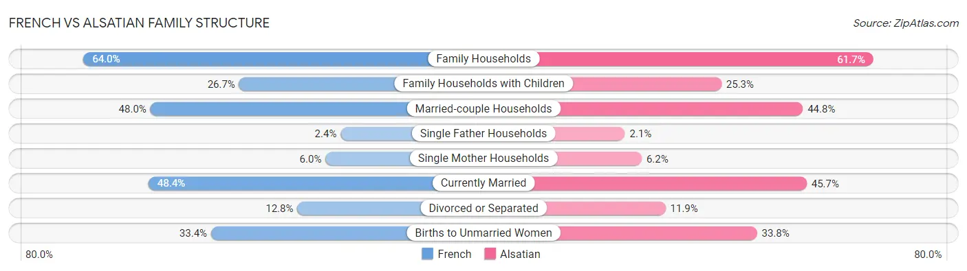 French vs Alsatian Family Structure