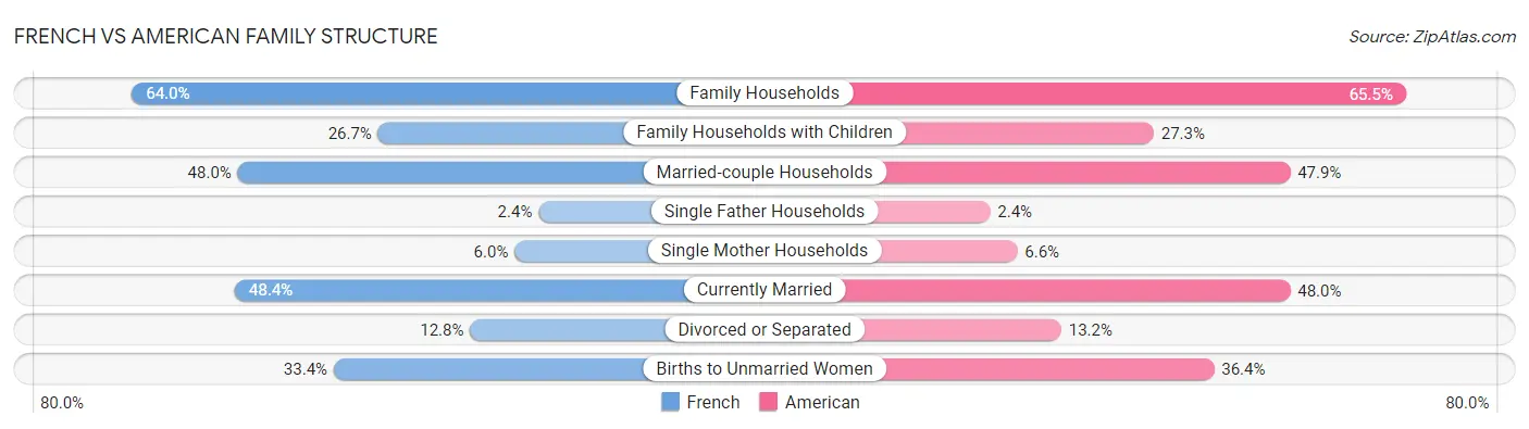 French vs American Family Structure
