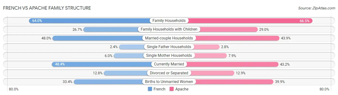 French vs Apache Family Structure
