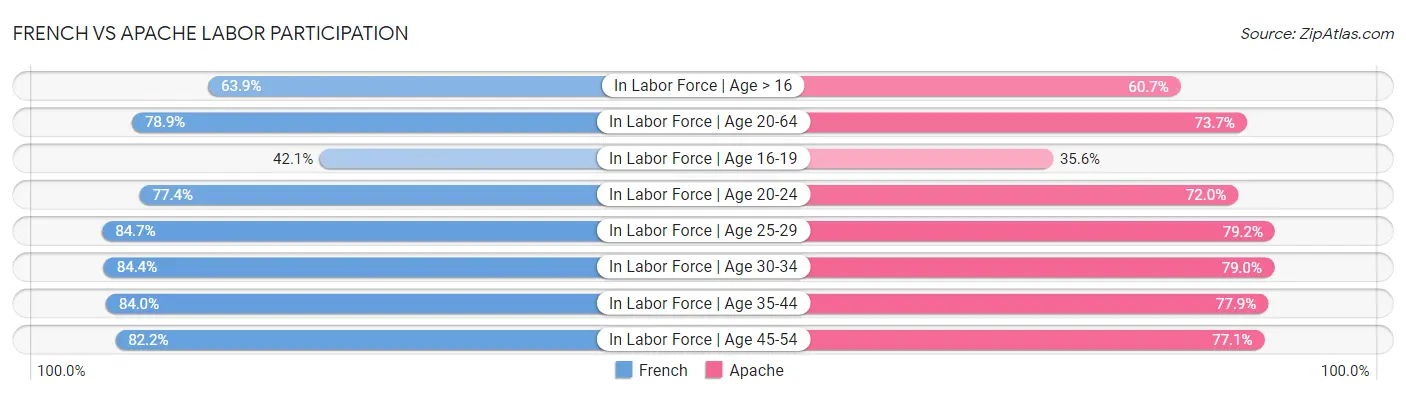 French vs Apache Labor Participation