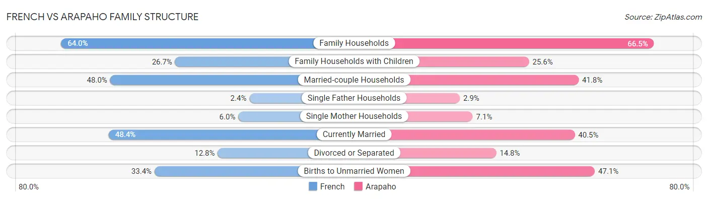 French vs Arapaho Family Structure