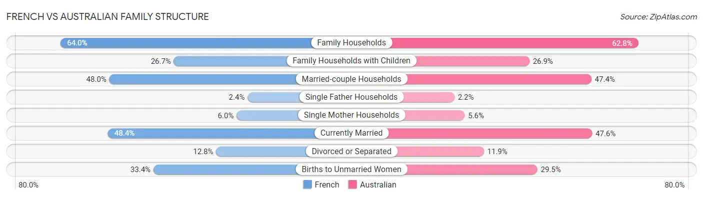 French vs Australian Family Structure