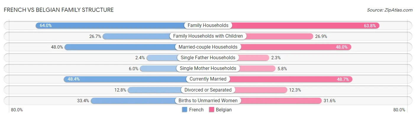 French vs Belgian Family Structure