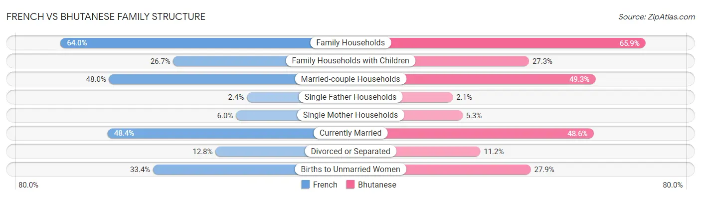 French vs Bhutanese Family Structure