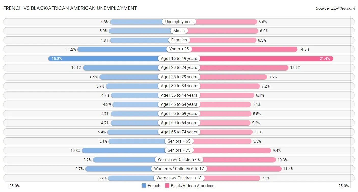 French vs Black/African American Unemployment