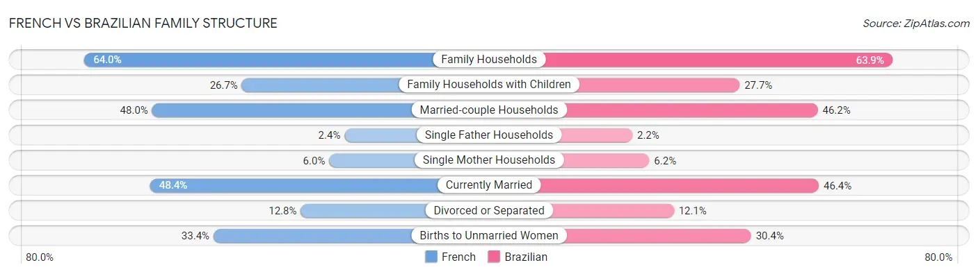 French vs Brazilian Family Structure