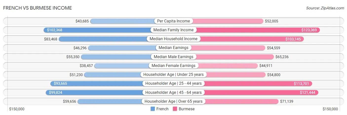 French vs Burmese Income