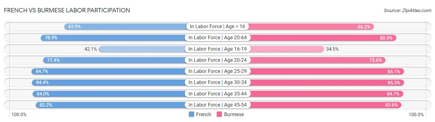 French vs Burmese Labor Participation