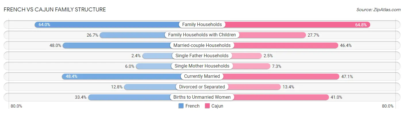 French vs Cajun Family Structure