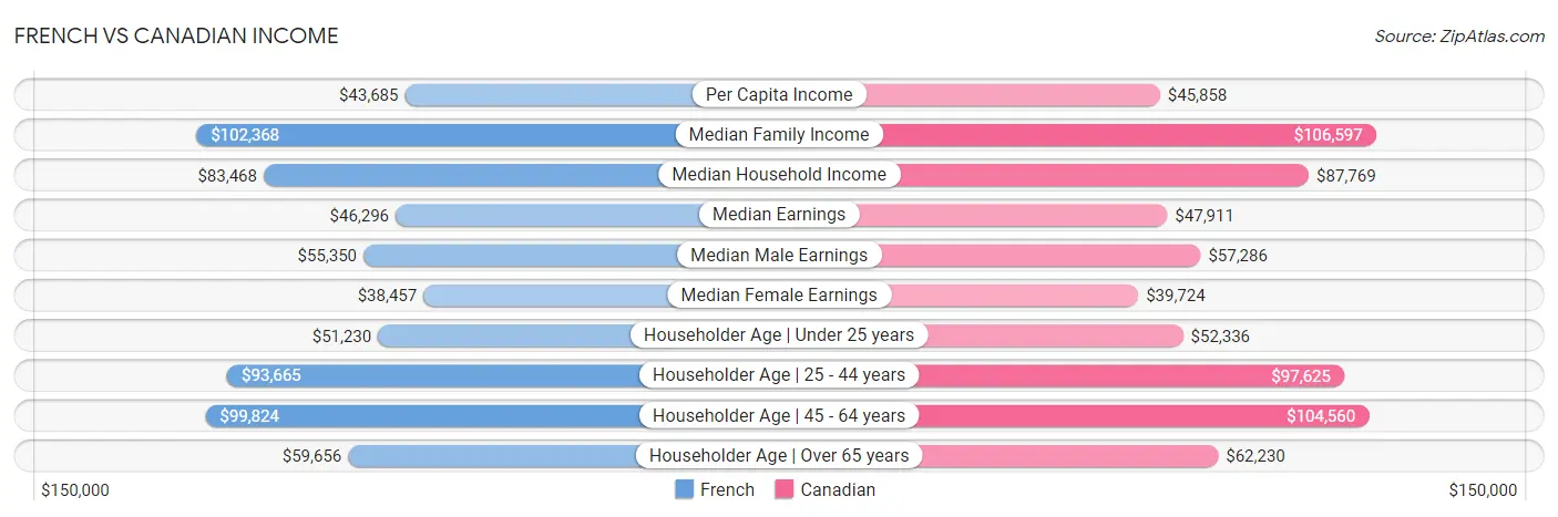 French vs Canadian Income