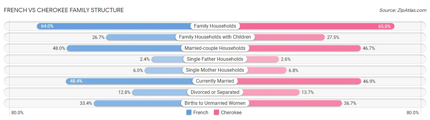 French vs Cherokee Family Structure