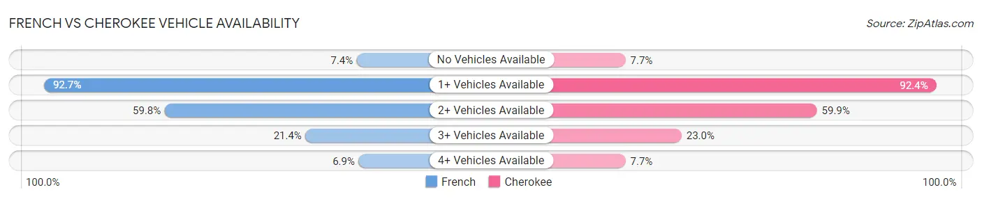 French vs Cherokee Vehicle Availability