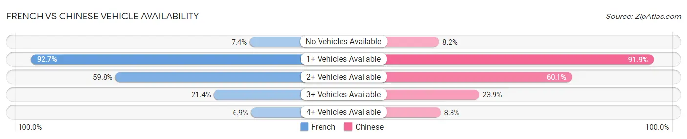 French vs Chinese Vehicle Availability